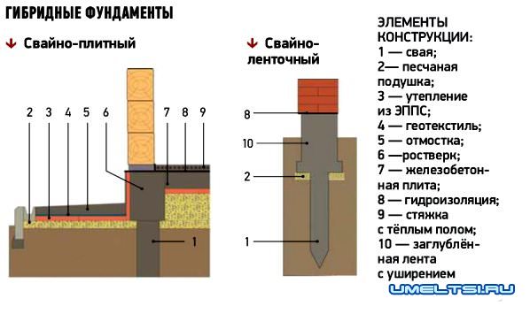 Сваи для ленточного фундамента своими руками