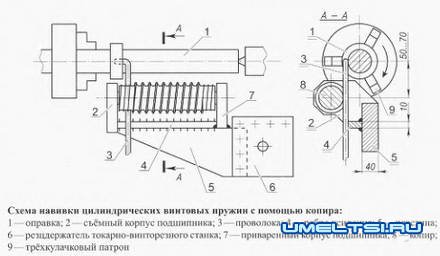 Изготовление пружин