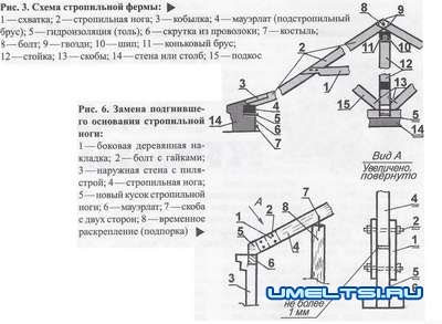 Конструкции крыш