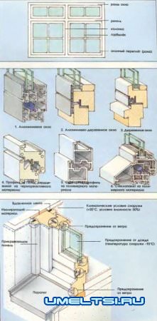 Конструкции окон