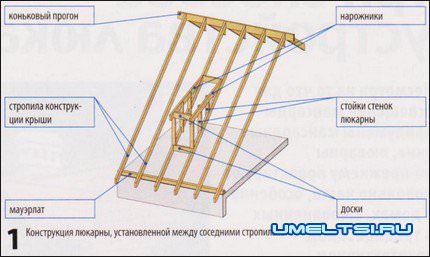 Мансардные окна Три способа устройства