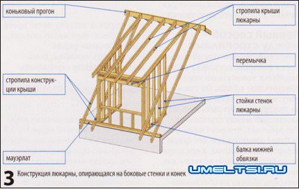 Мансардные окна Три способа устройства