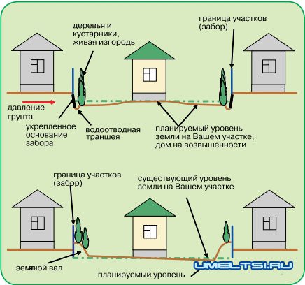 Вода на участке. Способы решения проблемы