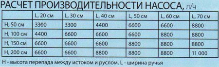 Водоем на даче: создаем русло, оформление, декорирование