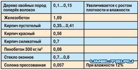 строительство соломенных домов коэфициенты