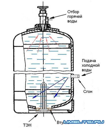 Летний душ с подогревом