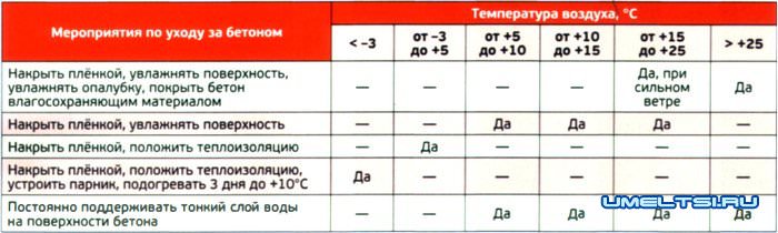 Бетонирование фундамента