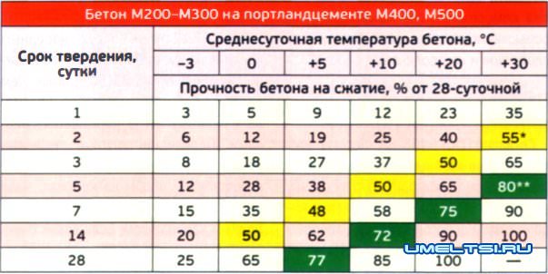 скорость затвердевания бетона