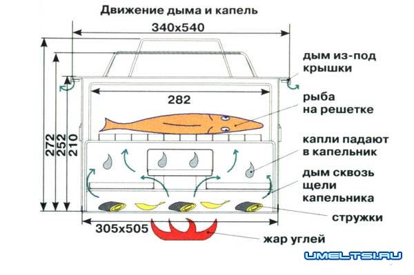 Коптильня Своими Руками Чертежи И Фото