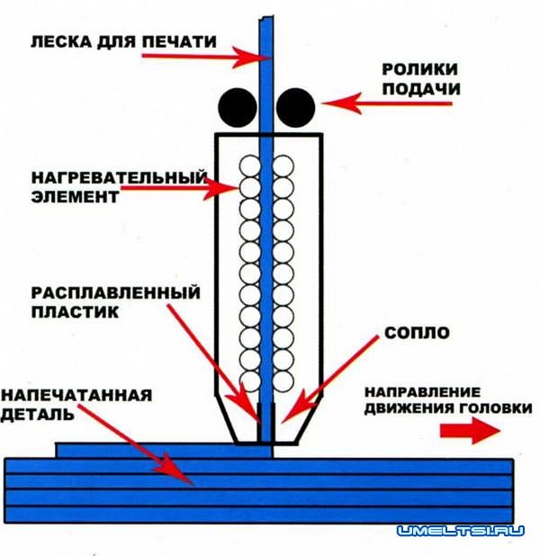 Собираем 3D-принтер своими руками