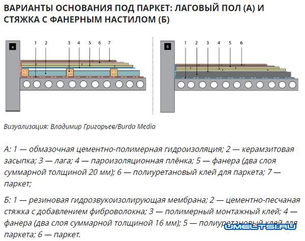 ВАРИАНТЫ ОСНОВАНИЯ ПОД ПАРКЕТ