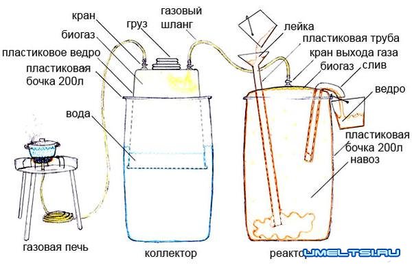 Биогазовая установка для частного дома-схема