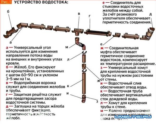 Устанавливаем водосток самостоятельно-фото Устанавливаем водосток самостоятельно-фото