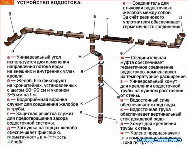 Устанавливаем водосток самостоятельно-фото