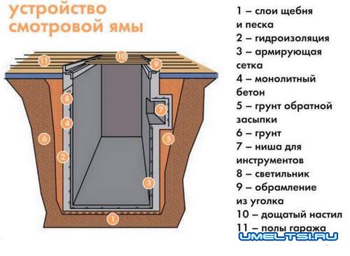 Смотровая яма в гараже своими руками