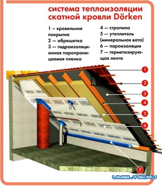 Как утеплить крышу дома по всем правилам