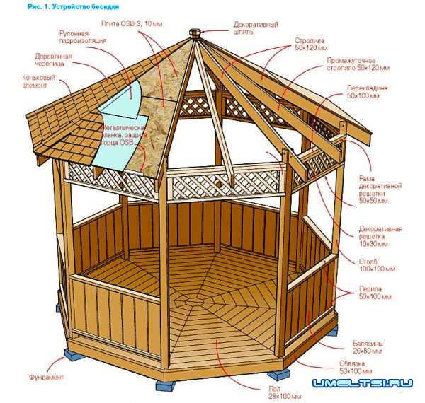 Строительство восьмиугольной деревянной беседки