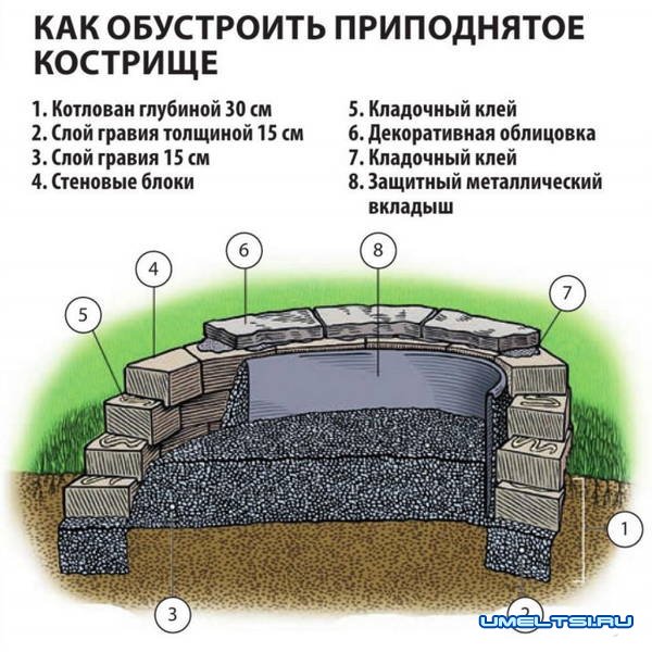 кострище на загородном участке